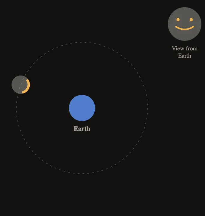 The Moon orbits Earth, always showing it the same side with the face.
