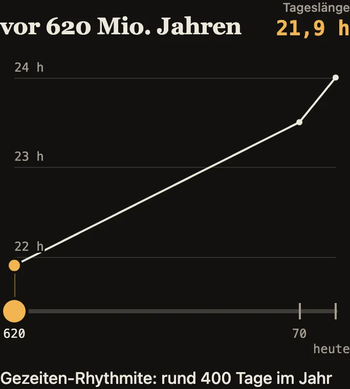 Zeitleiste über 620 Millionen Jahre mit der Tageslänge: von 21,9 Stunden damals bis 24 Stunden heute.
