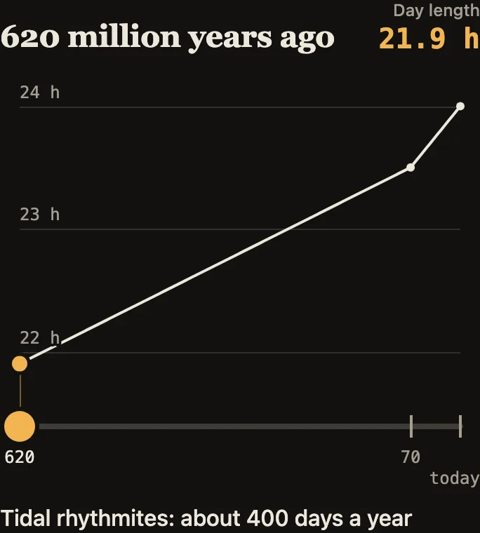 Timeline over 620 million years with the length of a day: from 21.9 hours back then to 24 hours today.