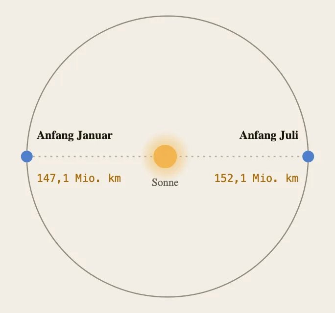 Die Erdbahn ist fast ein Kreis. Anfang Januar ist die Erde 147,1 Millionen Kilometer von der Sonne entfernt, Anfang Juli 152,1 Millionen.
