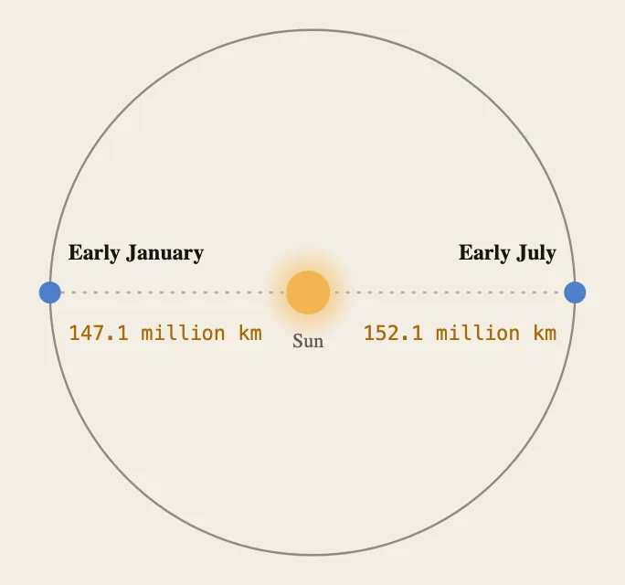 Earth's orbit is almost a circle. In early January Earth is 147.1 million kilometers from the Sun, in early July 152.1 million.