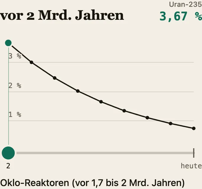 Diagramm: Der Anteil von Uran-235 im Natururan fällt von 3,67 Prozent vor 2 Milliarden Jahren auf 0,72 Prozent heute.