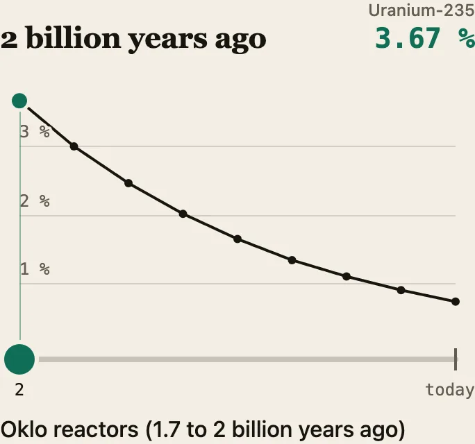 Chart: the share of uranium-235 in natural uranium falls from 3.67 percent 2 billion years ago to 0.72 percent today.