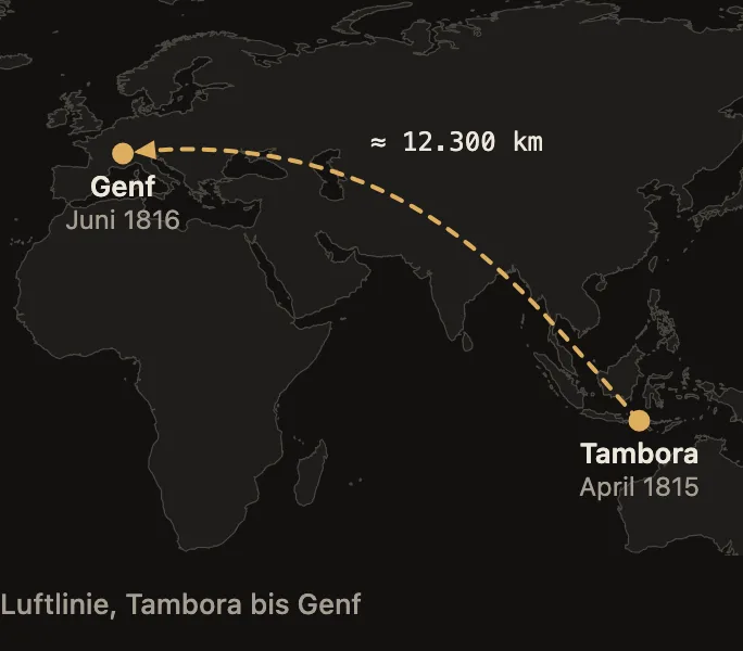 Weltkarte: Eine gestrichelte Linie verbindet den Vulkan Tambora in Indonesien mit Genf, rund 12.300 Kilometer Luftlinie.