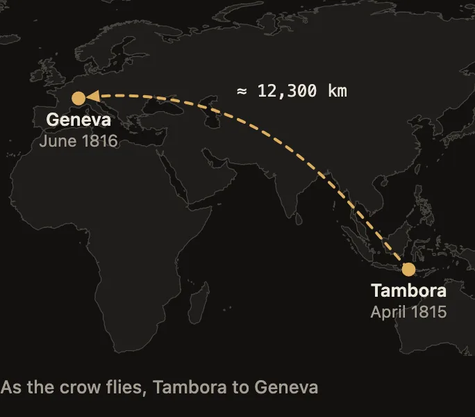 World map: a dashed line links Mount Tambora in Indonesia with Geneva, about 12,300 kilometres as the crow flies.