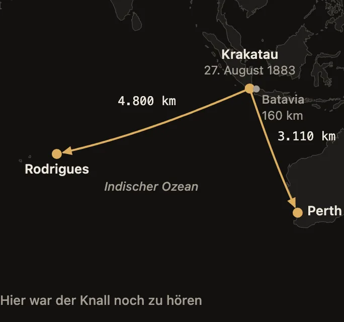 Karte des Indischen Ozeans: Linien führen vom Krakatau 4.800 Kilometer nach Rodrigues und 3.110 Kilometer nach Perth; Batavia, heute Jakarta, liegt 160 Kilometer entfernt.