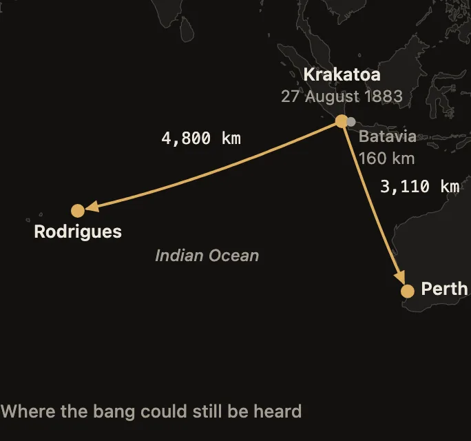 Map of the Indian Ocean: lines lead from Krakatoa 4,800 kilometers to Rodrigues and 3,110 kilometers to Perth; Batavia, now Jakarta, lies 160 kilometers away.