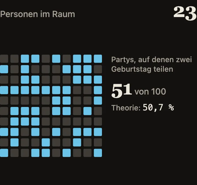 Simulation: 100 Partys mit je 23 Gästen als Raster. Hervorgehoben sind die Partys, auf denen zwei Gäste am selben Tag Geburtstag haben; daneben der Wert aus der Formel.