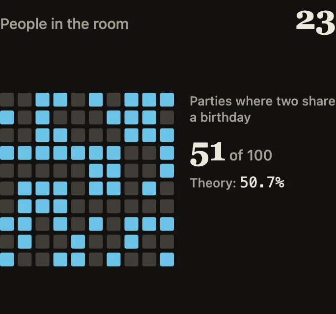 Simulation: 100 parties with 23 guests each, shown as a grid. Highlighted are the parties where two guests share a birthday; next to it the value from the formula.