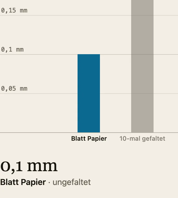 Größenzoom vom Blatt Papier (0,1 Millimeter) über einen zehnmal gefalteten Stapel, den Mount Everest und die Umlaufbahn der ISS bis zur Entfernung des Mondes (384.400 Kilometer).