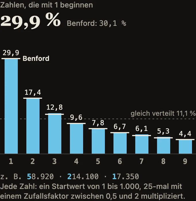 Simulation: 1.000 zufällig gewachsene Zahlen. Balken zeigen den Anteil jeder Anfangsziffer von 1 bis 9, Striche die Werte nach Benford, eine Linie die Gleichverteilung von 11,1 %.