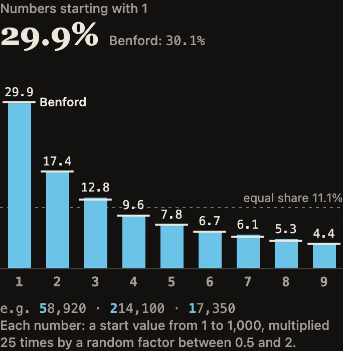 Simulation: 1,000 numbers grown at random. Bars show the share of each leading digit from 1 to 9, ticks the Benford values, a line the equal share of 11.1 %.