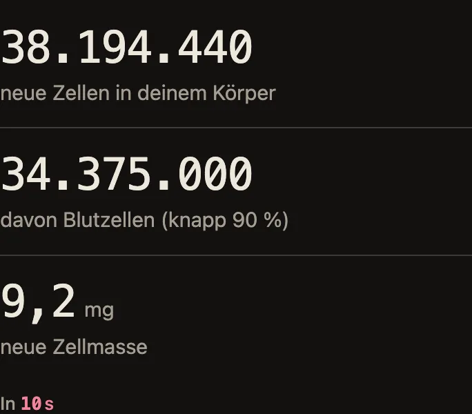Zähler, die seit dem Öffnen der Seite hochzählen: neue Körperzellen, davon Blutzellen, und die neue Zellmasse in Milligramm.