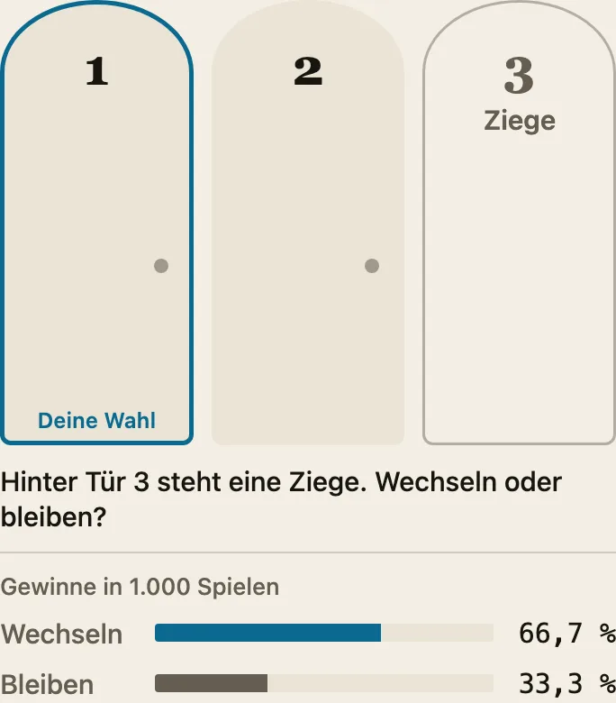 Drei Türen zum Spielen: Tür wählen, der Moderator öffnet eine Ziegentür, dann wechseln oder bleiben. Darunter lassen sich 1.000 Spiele simulieren; Balken zeigen, wie oft Wechseln und Bleiben gewinnen.