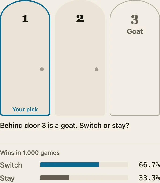 Three doors to play with: pick a door, the host opens a goat door, then switch or stay. Below, 1,000 games can be simulated; bars show how often switching and staying win.